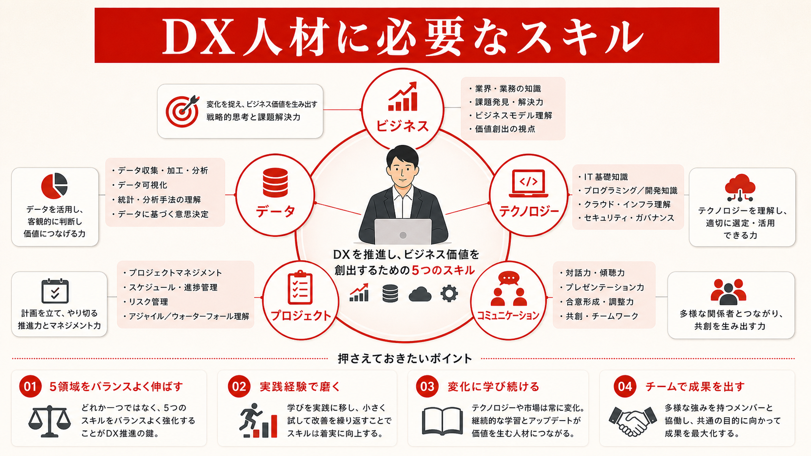 DX人材に必要なスキルを示す図（達人ラボ）