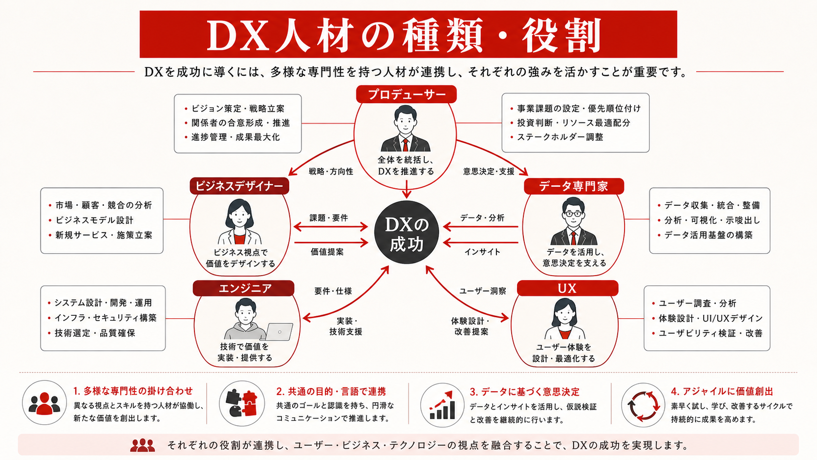DX人材の種類・役割を示す表（達人ラボ）
