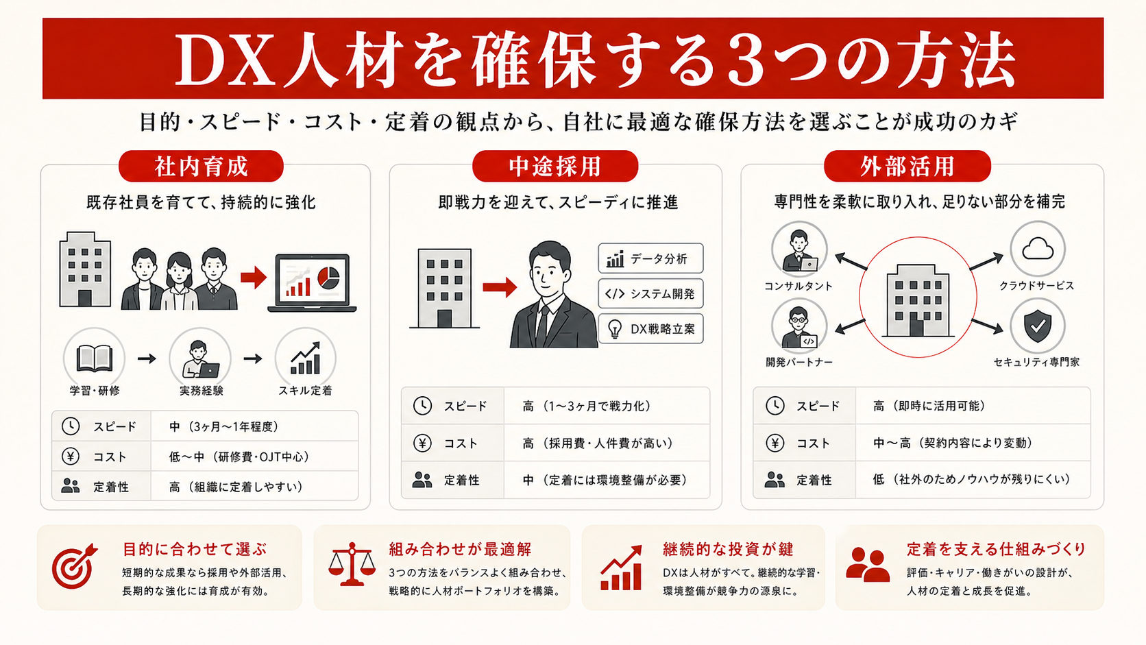 DX人材を確保する3つの方法を示す表（達人ラボ）