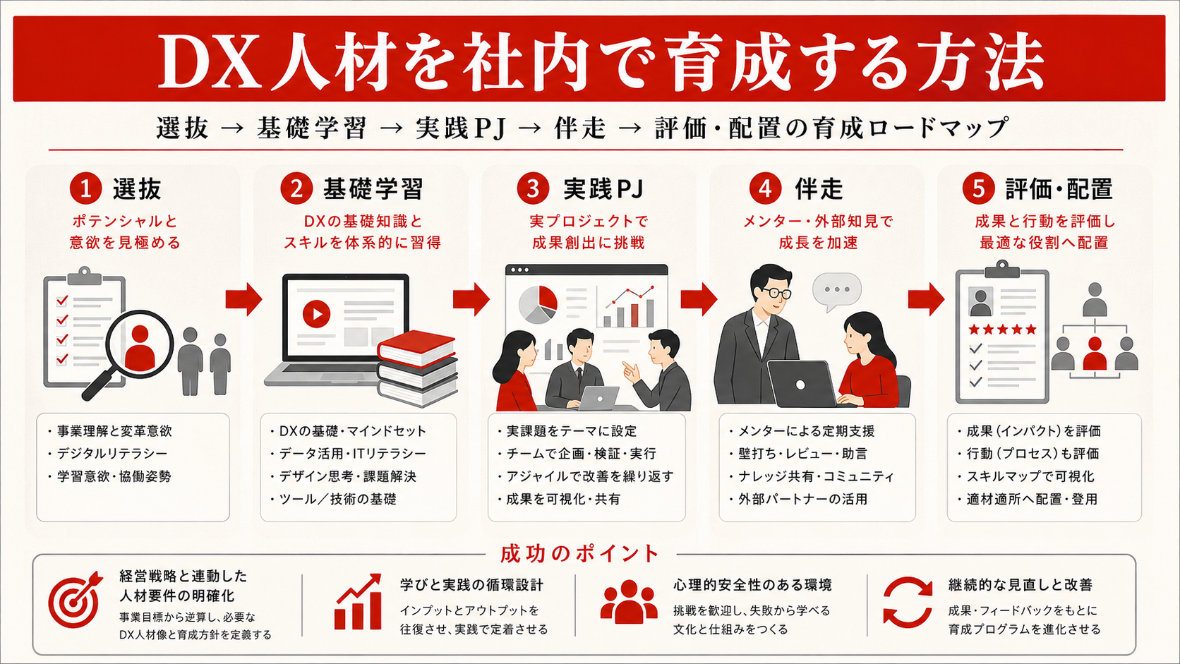DX人材を社内で育成する方法を示すステップ図（達人ラボ）