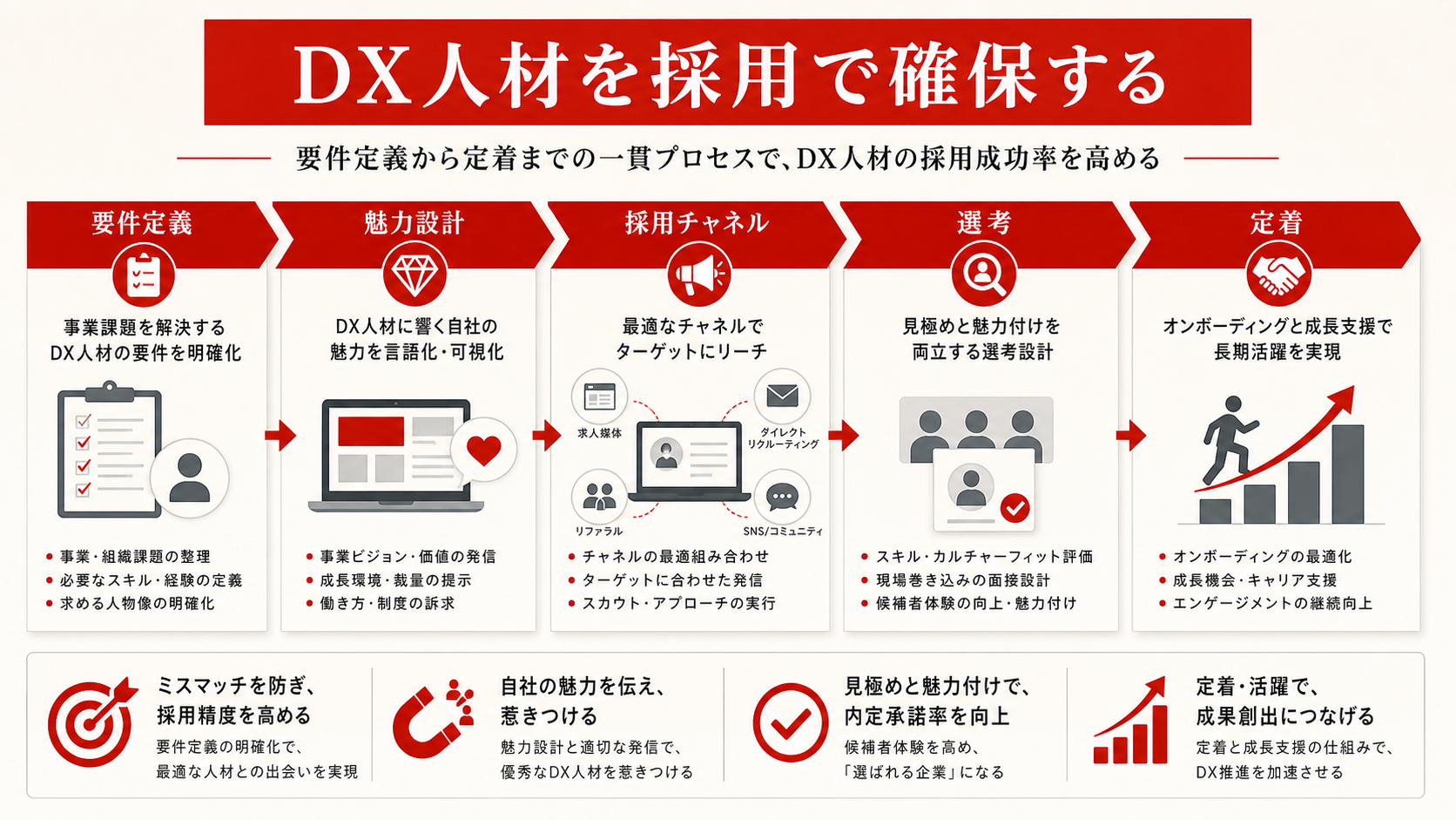 DX人材を採用で確保する方法を示す図（達人ラボ）