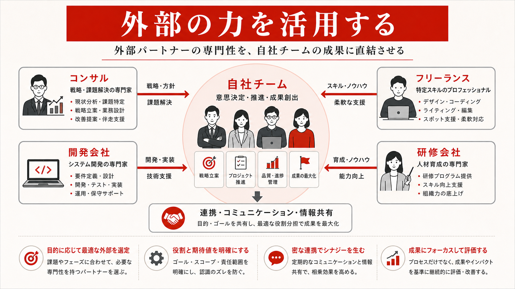 DX人材の外部活用の選択肢を示す図（達人ラボ）