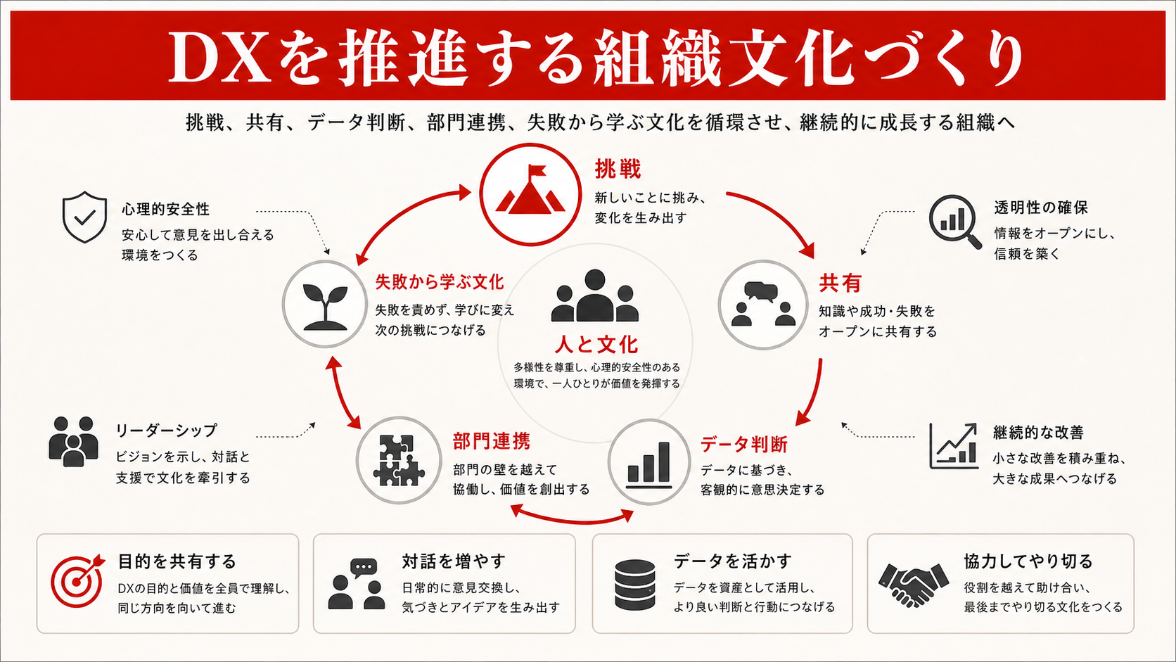 DXを推進する組織文化づくりを示す図（達人ラボ）