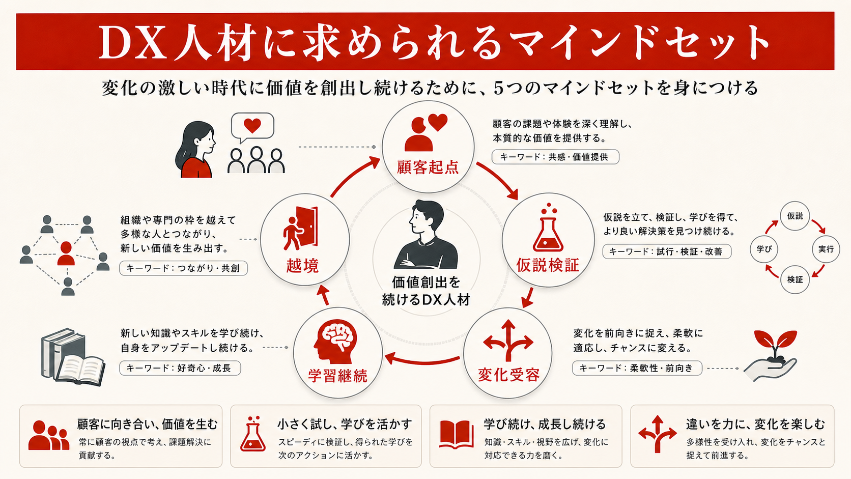 DX人材に求められるマインドセットを示す図（達人ラボ）