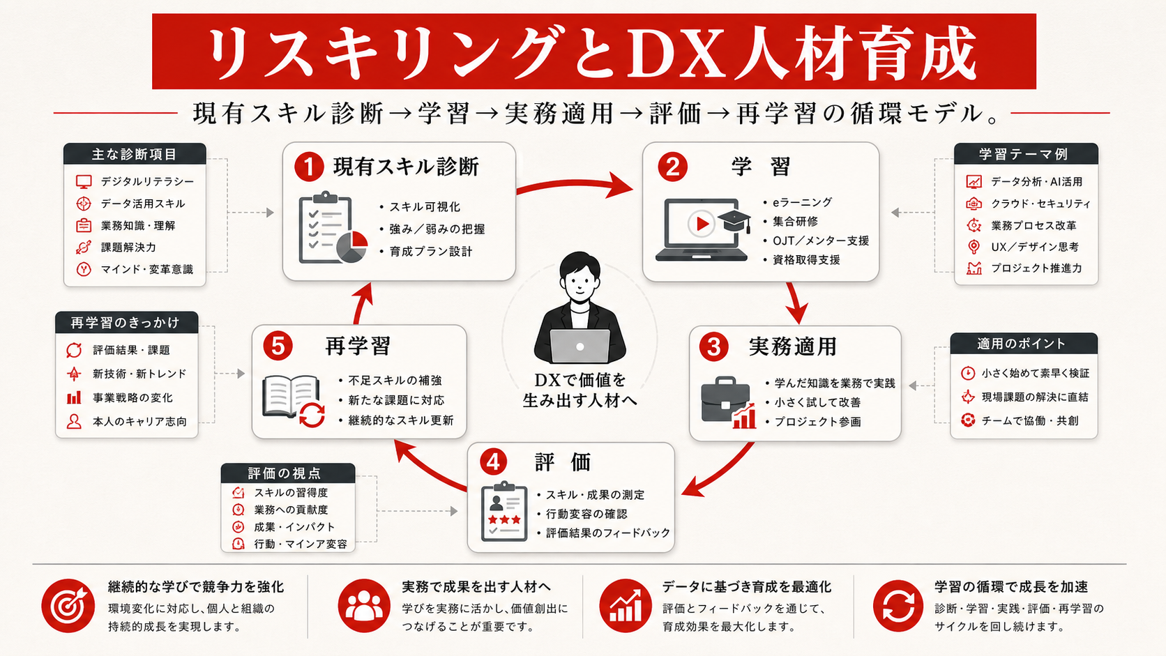 リスキリングとDX人材育成を示す図（達人ラボ）