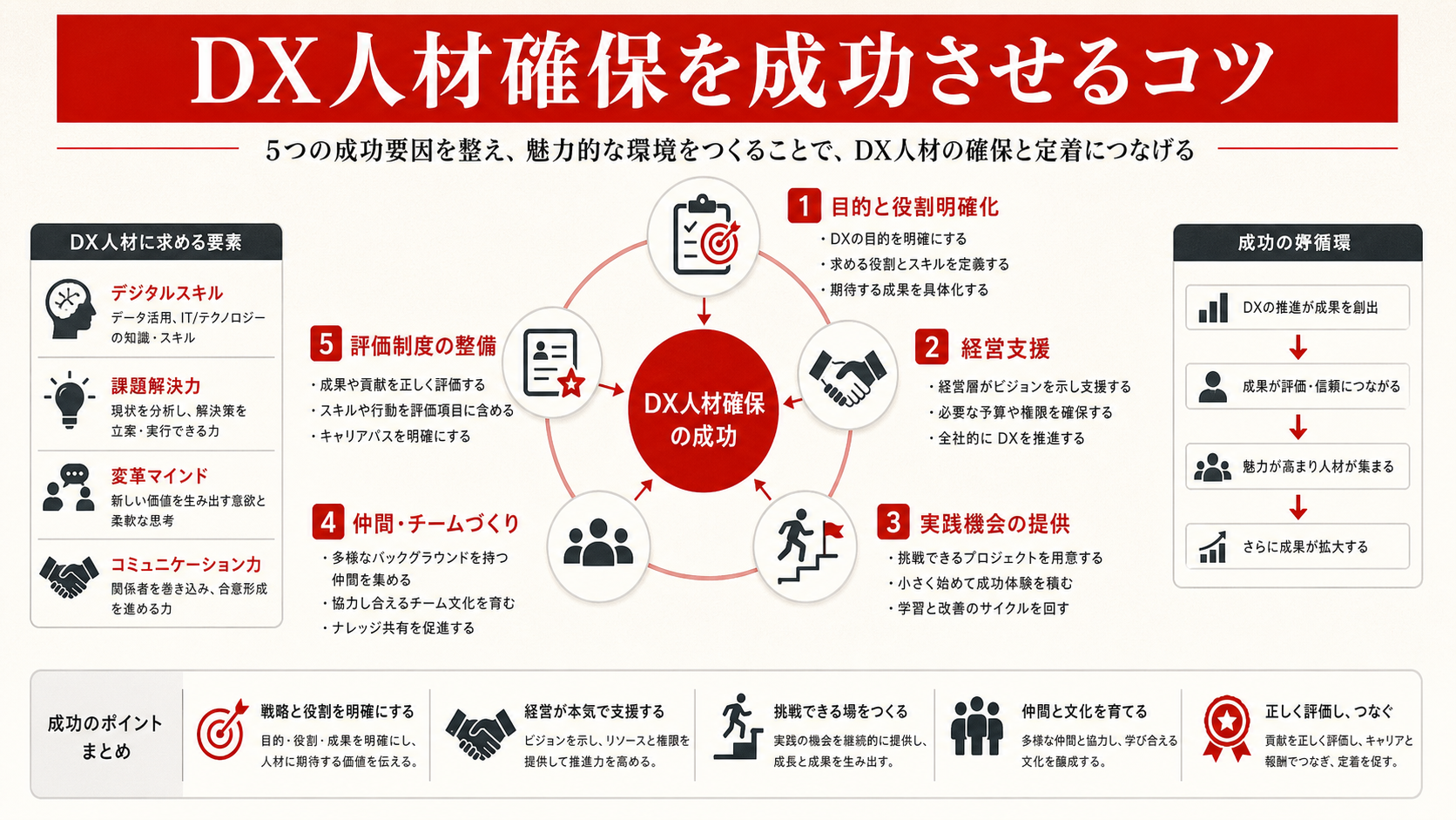 DX人材確保を成功させるチェックリスト（達人ラボ）