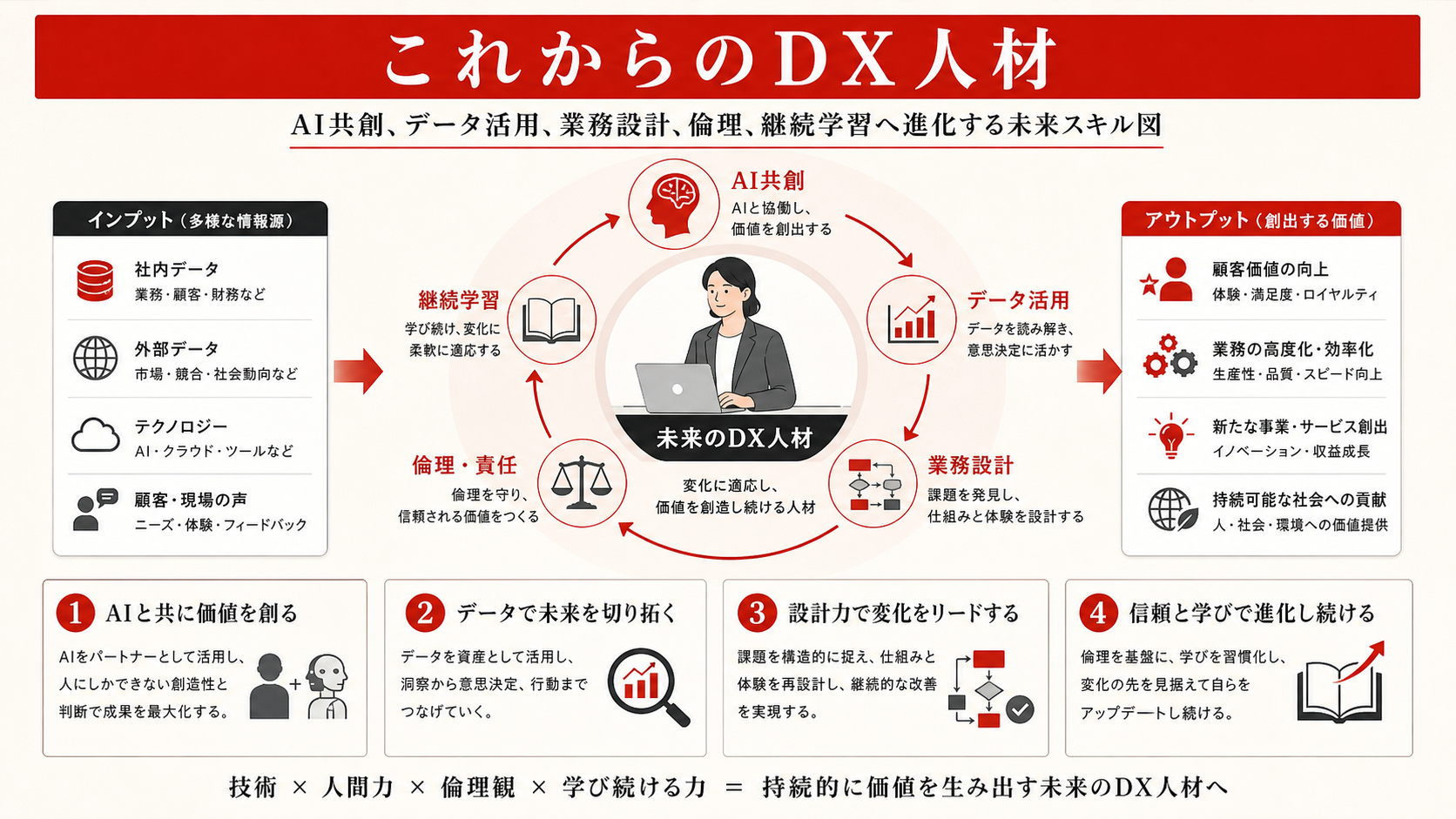 これからのDX人材を示す図（達人ラボ）