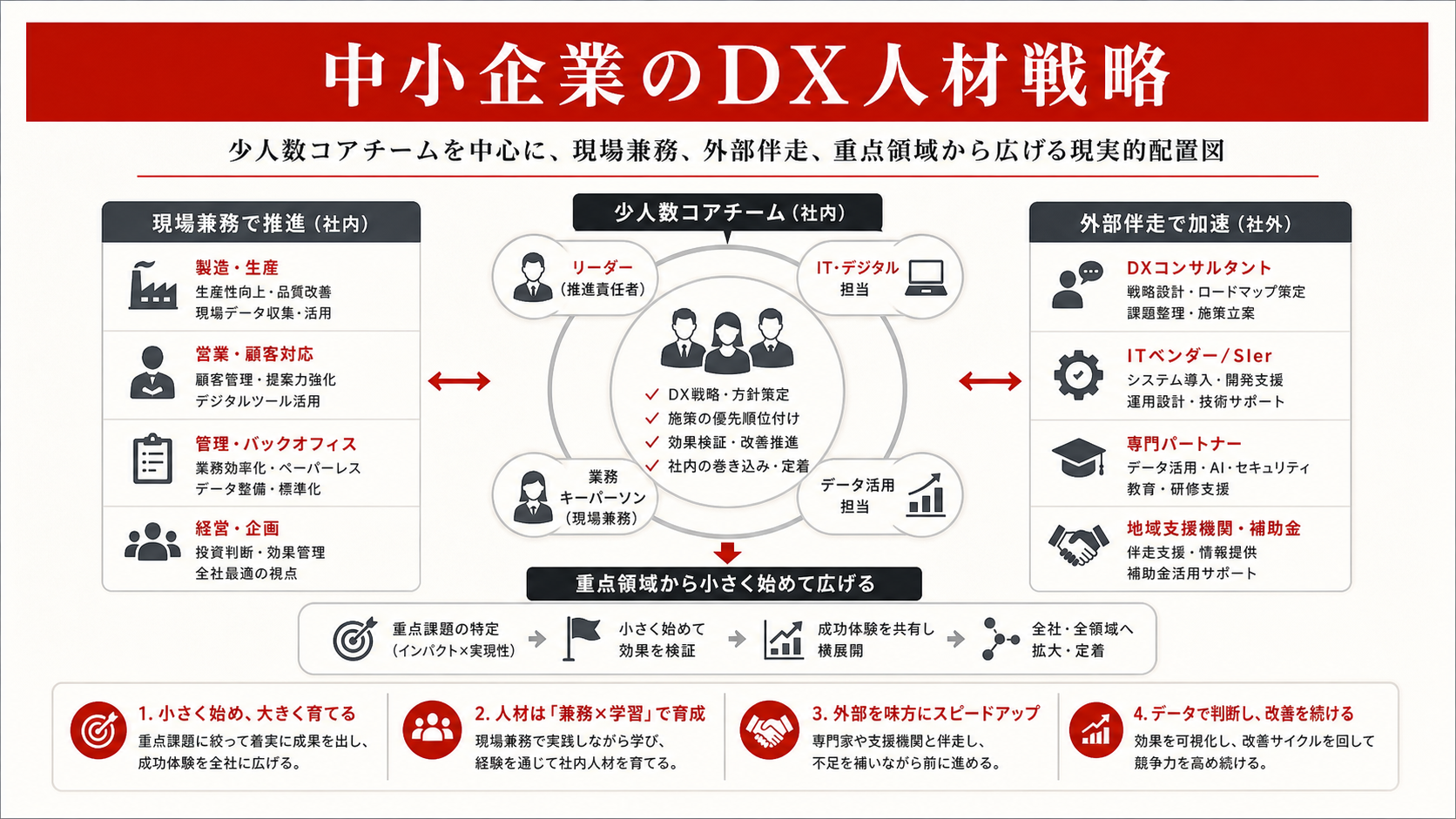 中小企業のDX人材戦略を示す図（達人ラボ）
