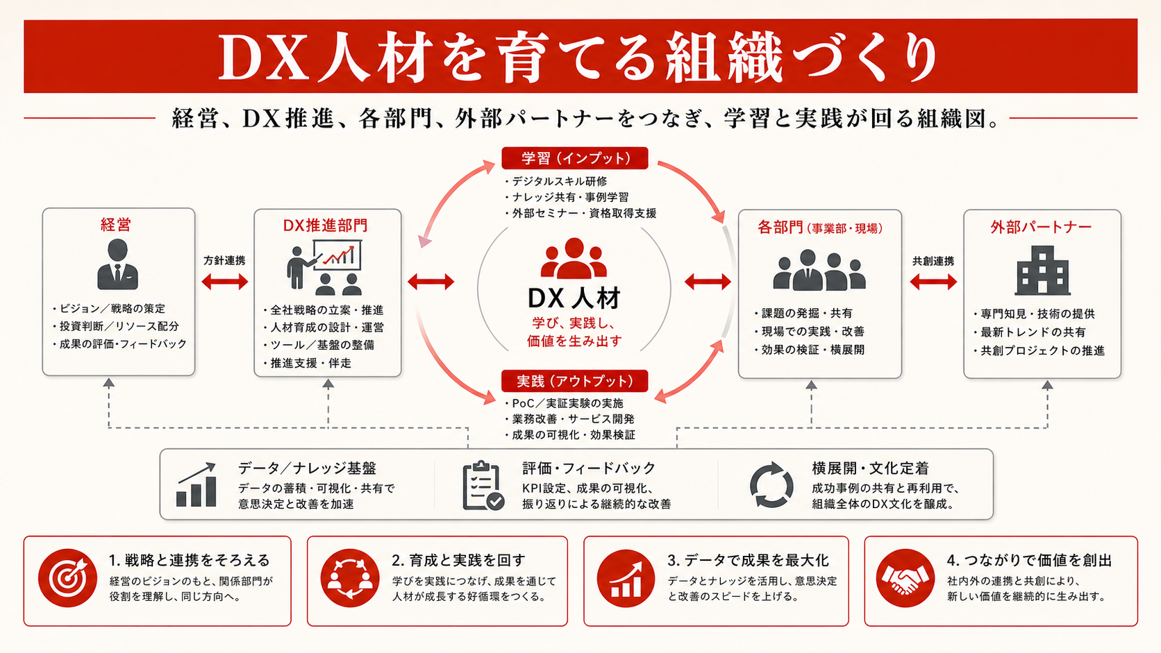 DX人材を育てる組織づくりを示すステップ図（達人ラボ）