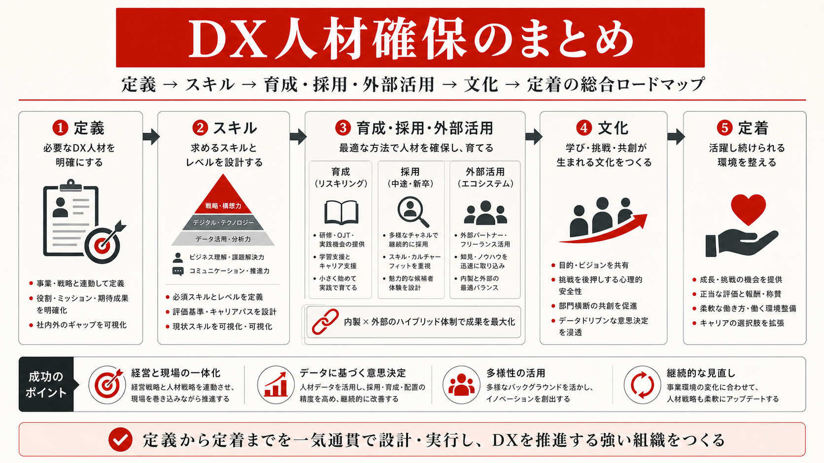DX人材確保の全体像を示すステップ図（達人ラボ）
