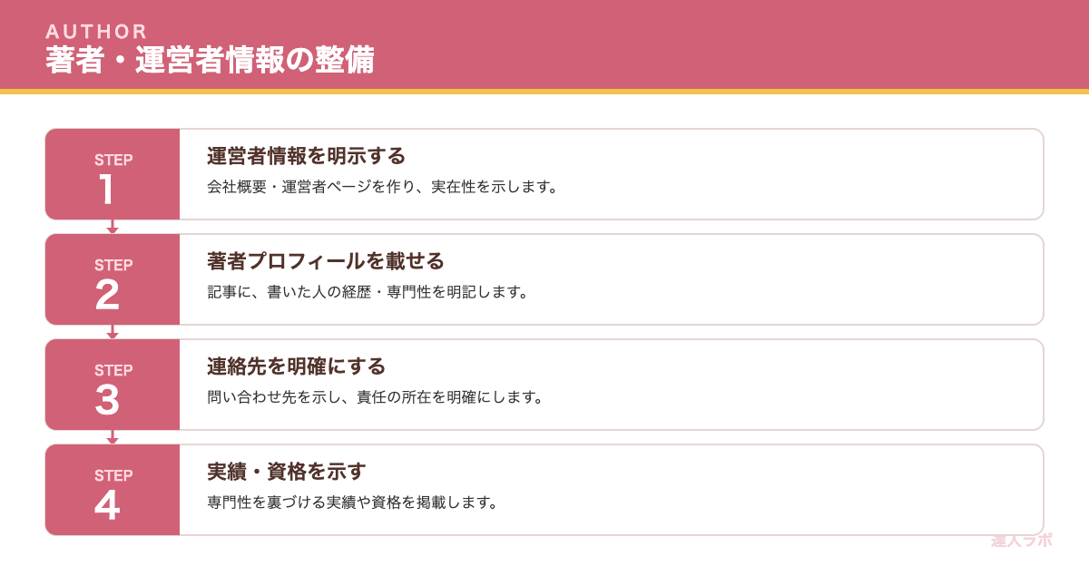 著者情報と運営者情報の重要性を示す図(達人ラボ)