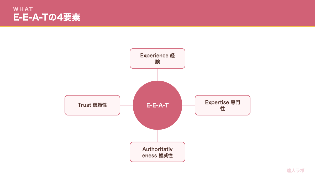 E-E-A-Tの基本を示す図(達人ラボ)