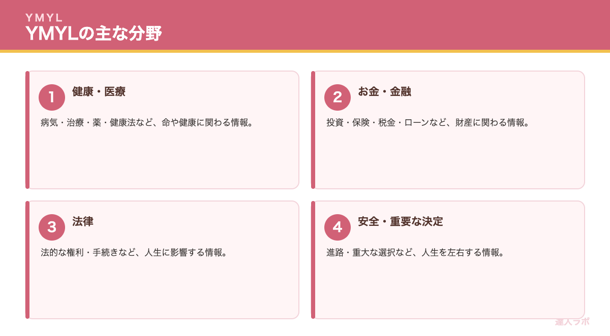 YMYLとE-E-A-Tを示す図(達人ラボ)