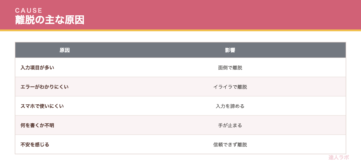 フォームで離脱される原因を示す表（達人ラボ）