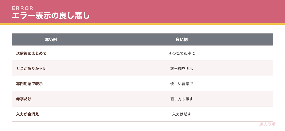 エラー表示の改善を示す表（達人ラボ）