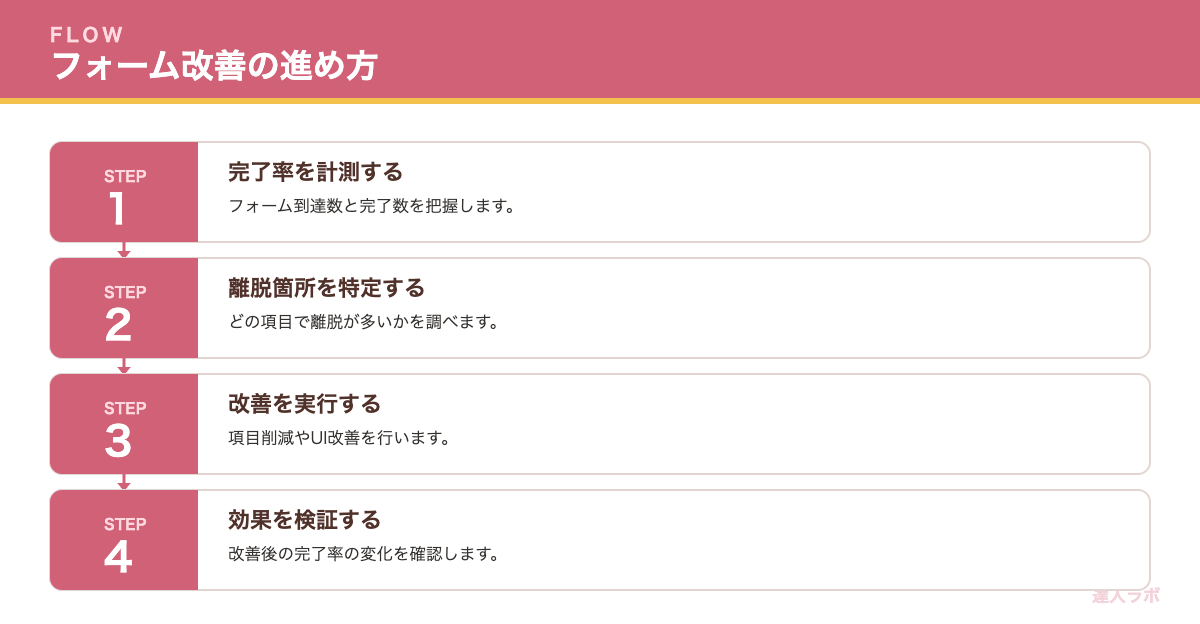 フォーム改善の進め方を示すステップ図（達人ラボ）