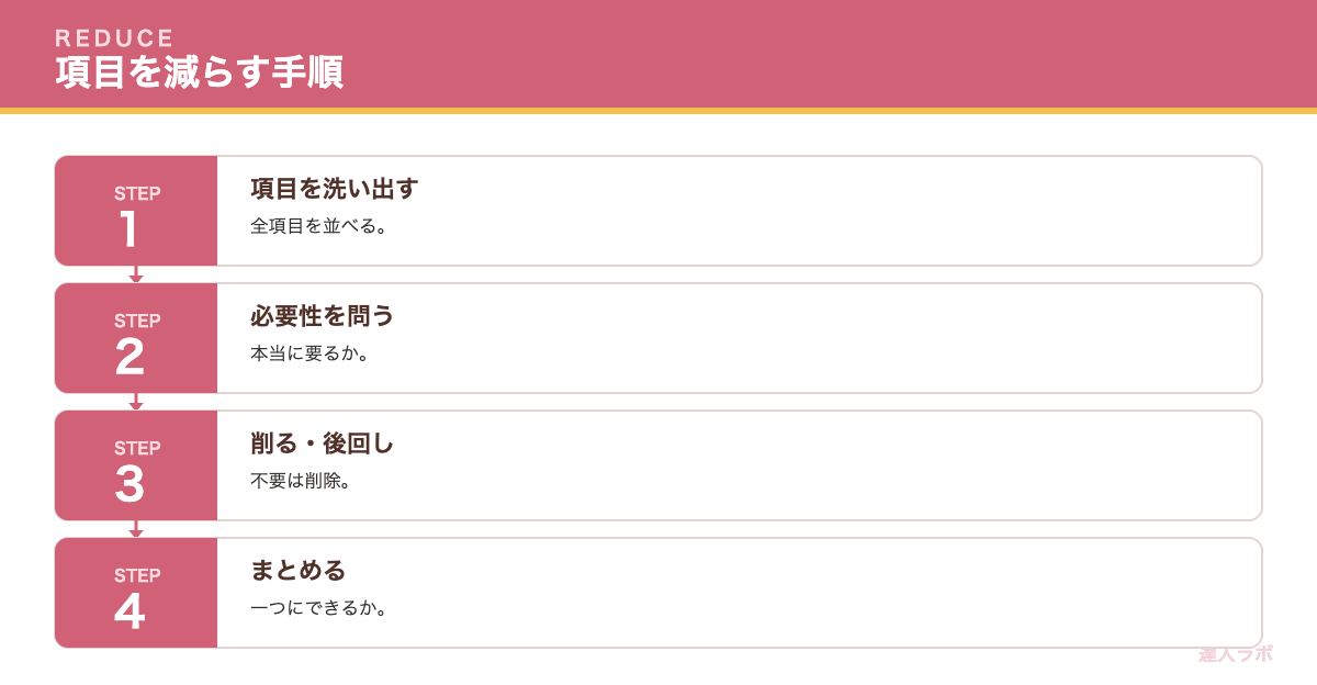 入力項目を減らす工夫を示すステップ図（達人ラボ）