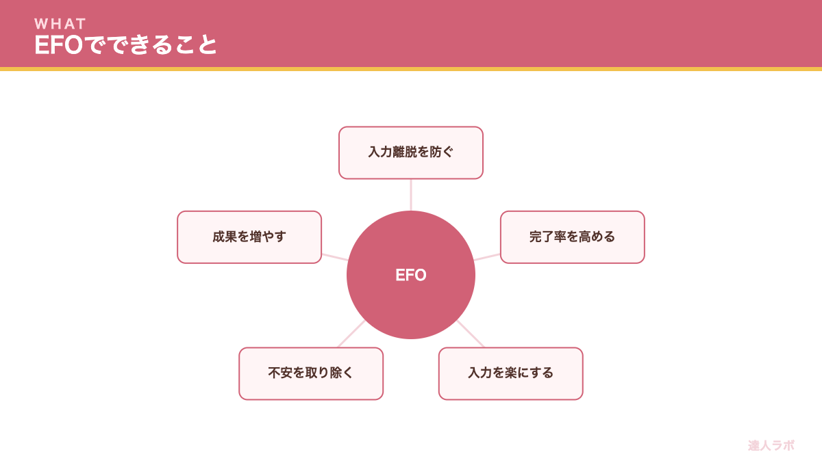 フォーム最適化（EFO）の基本を示す図（達人ラボ）