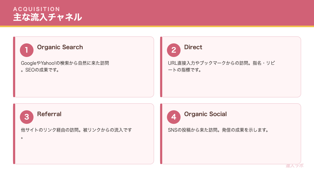 GA4の主な流入チャネルを示すカード図解(達人ラボ)