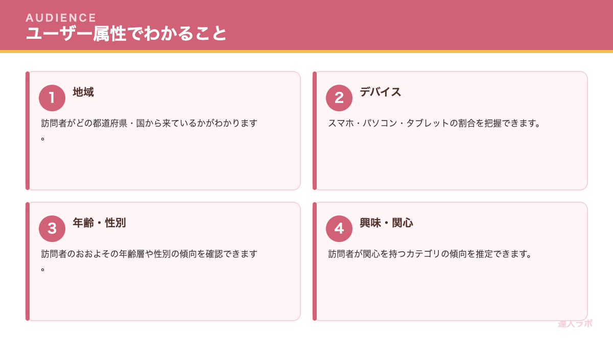 GA4ユーザー属性レポートでわかることを示すカード図解(達人ラボ)