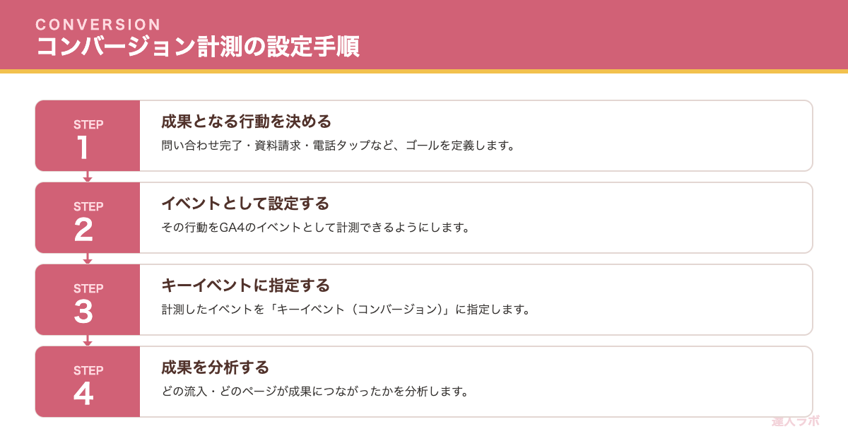 コンバージョン計測の設定手順を示すステップ図(達人ラボ)