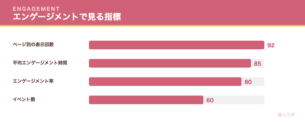 エンゲージメントで見る指標の重要度を示す棒グラフ(達人ラボ)
