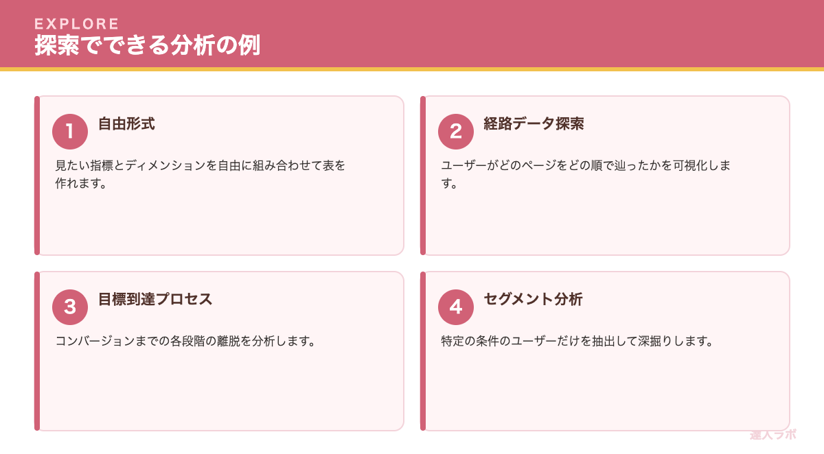 GA4の探索機能でできる分析の例を示すカード図解(達人ラボ)