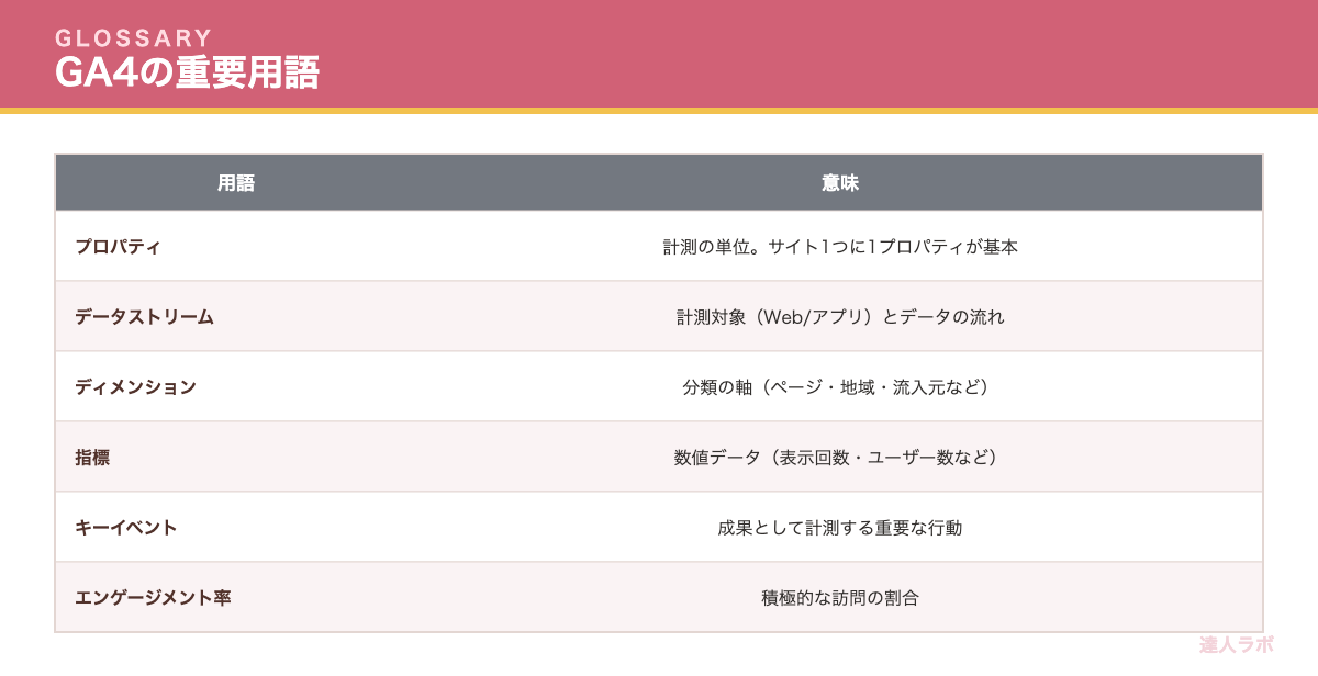 GA4関連の重要用語をまとめた用語集の表(達人ラボ)