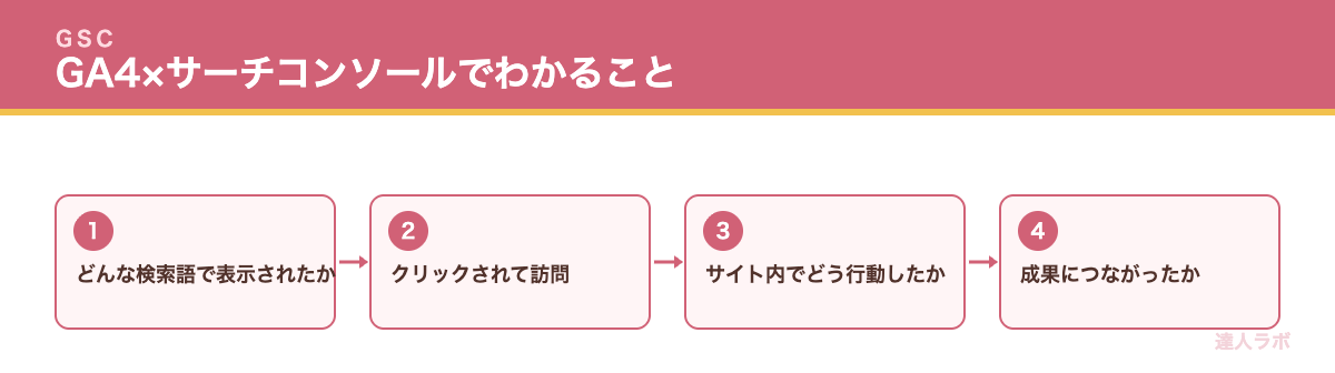 GA4とサーチコンソール連携でわかることを示すフロー図(達人ラボ)