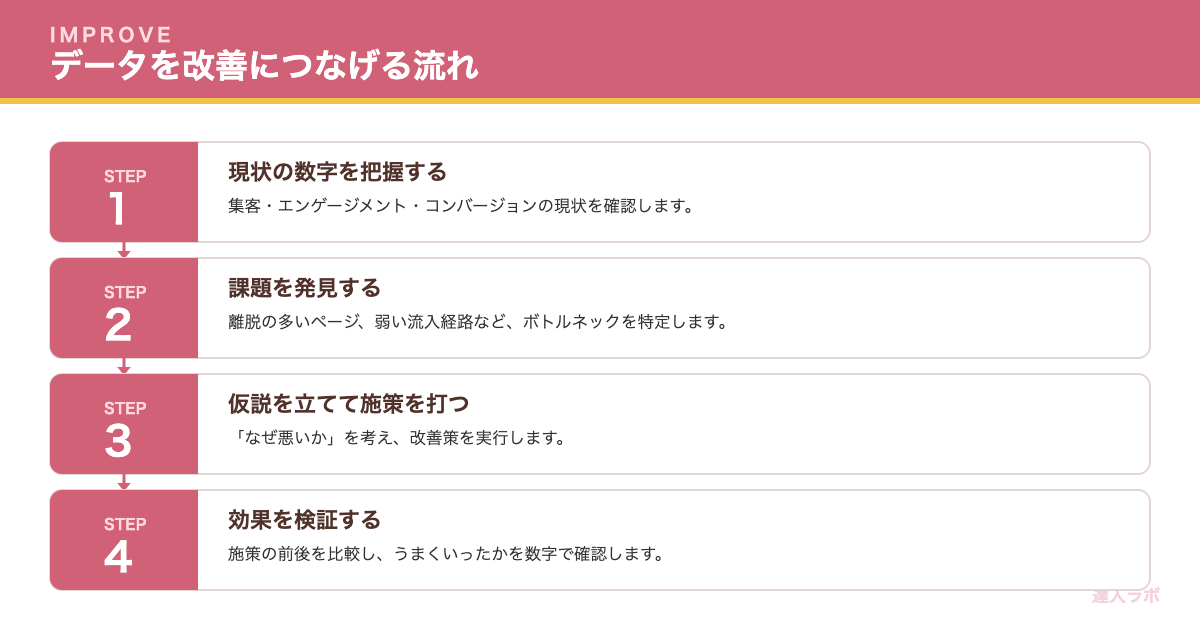 GA4のデータを改善につなげる流れを示すステップ図(達人ラボ)