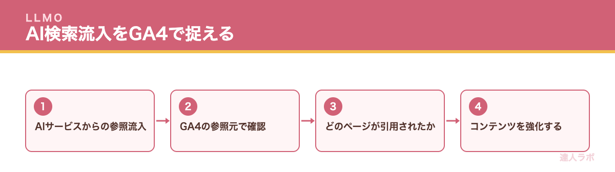 生成AI検索の流入をGA4で捉える流れを示すフロー図(達人ラボ)