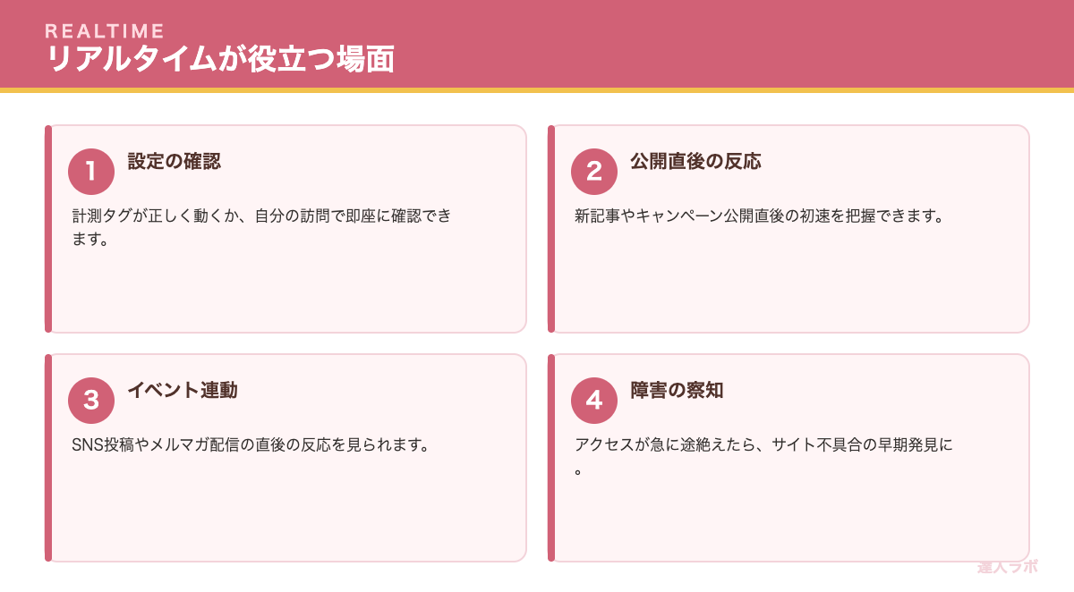 GA4リアルタイムレポートが役立つ場面を示すカード図解(達人ラボ)