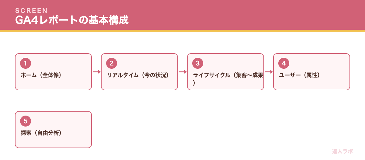GA4レポートの基本構成を示すフロー図(達人ラボ)