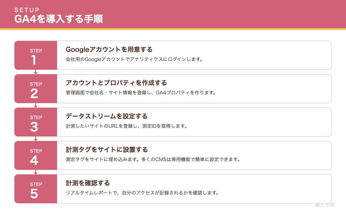 GA4の導入手順を示すステップ図(達人ラボ)