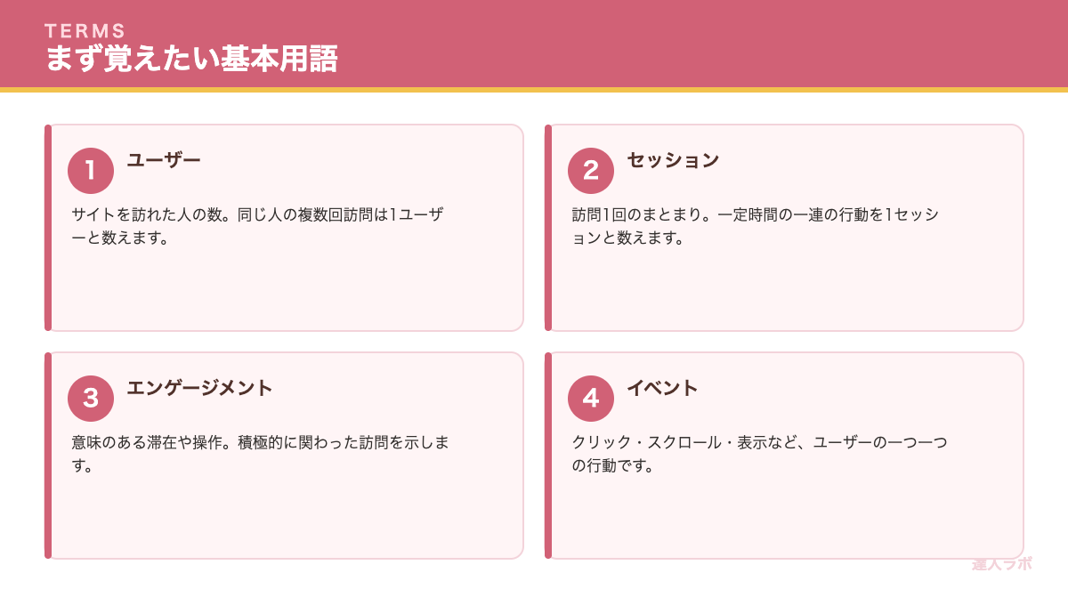 GA4の基本用語を示すカード図解(達人ラボ)