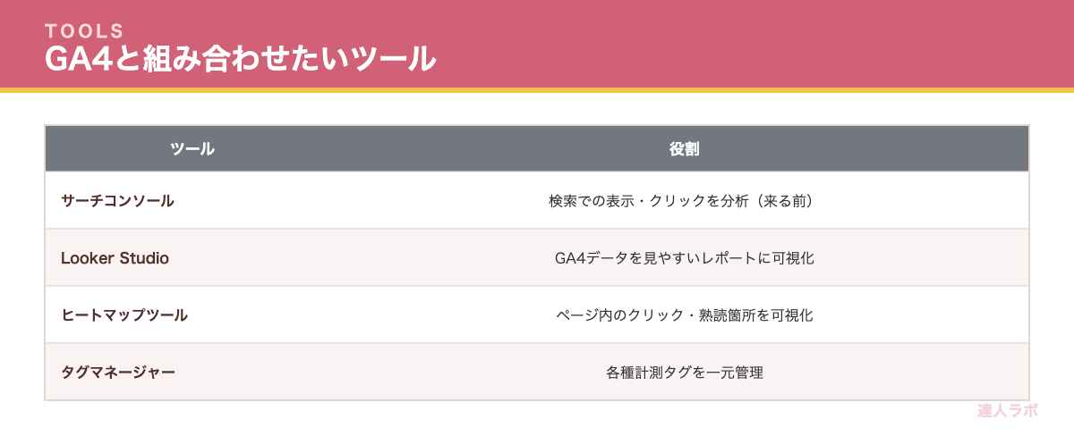 GA4と併用したいツールを比較した表(達人ラボ)