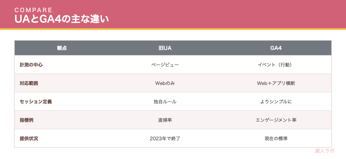 UAとGA4の違いを比較した表(達人ラボ)