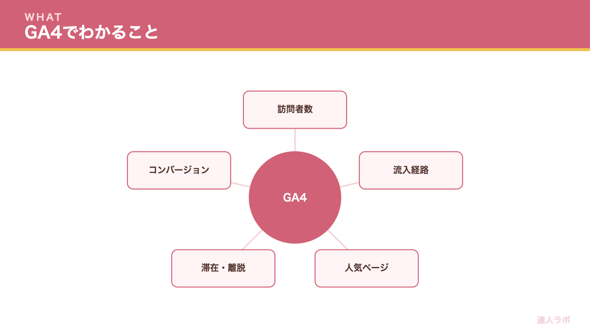 GA4でわかることを示す概念図(達人ラボ)