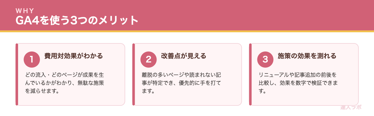GA4を使うメリットを示すカード図解(達人ラボ)