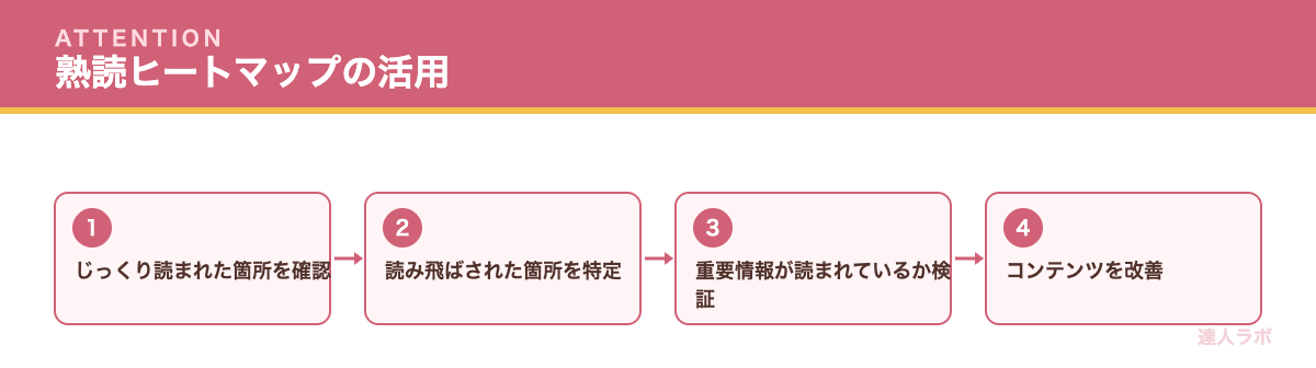 熟読ヒートマップの活用を示す図（達人ラボ）
