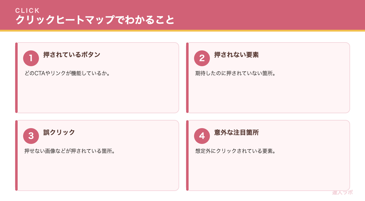 クリックヒートマップの活用を示す図（達人ラボ）