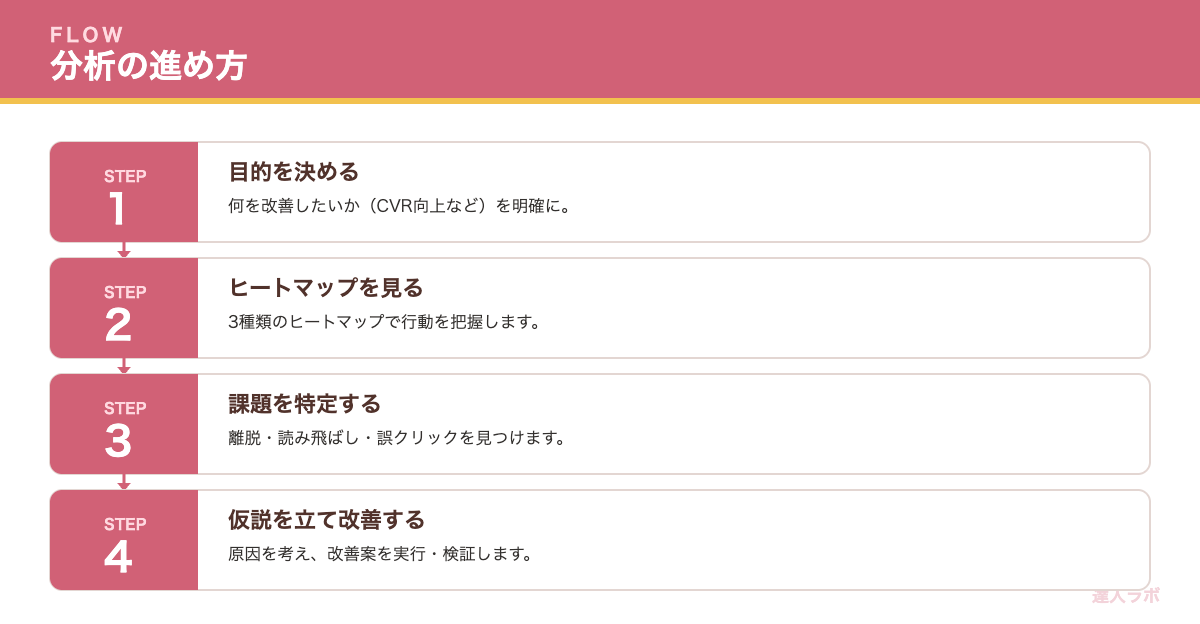 ヒートマップ活用の進め方を示すステップ図（達人ラボ）