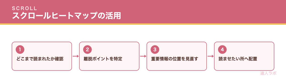 スクロールヒートマップの活用を示すフロー図（達人ラボ）