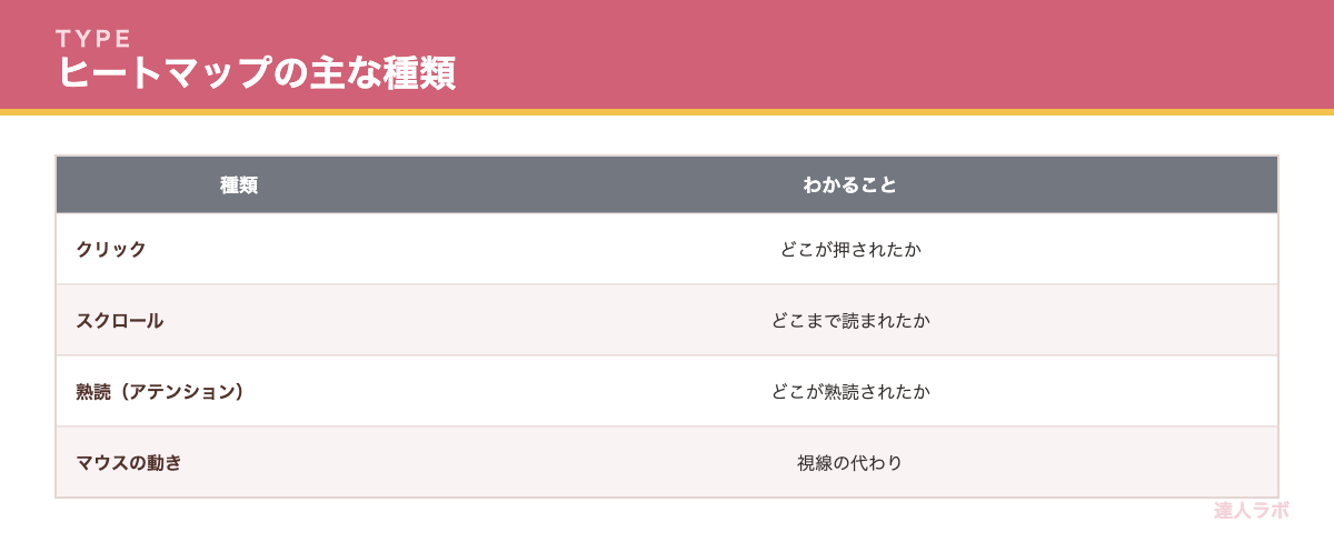 ヒートマップの種類を示す表（達人ラボ）