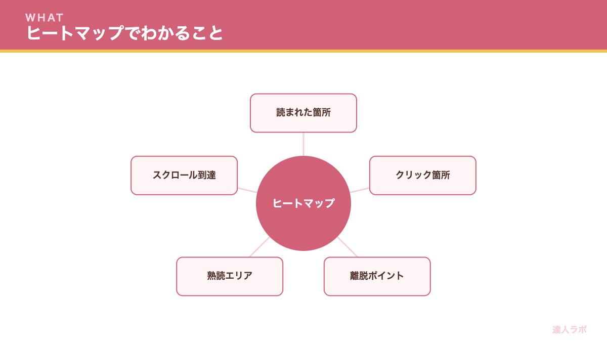 ヒートマップ分析の基本を示す図（達人ラボ）