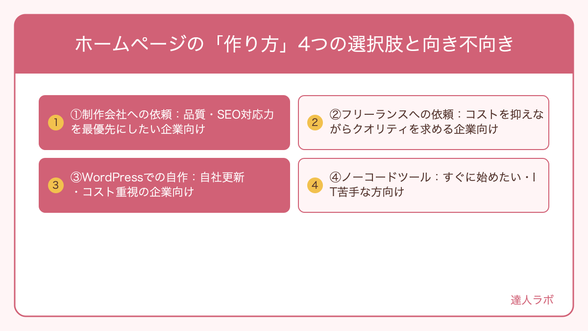 ホームページ制作4つの方法を比較した図解(達人ラボ)