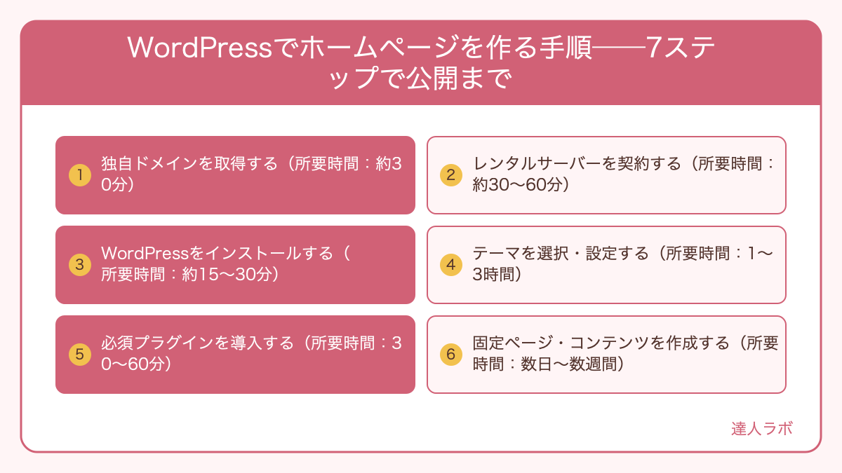 WordPressでホームページを作る7ステップの手順フロー図(達人ラボ)