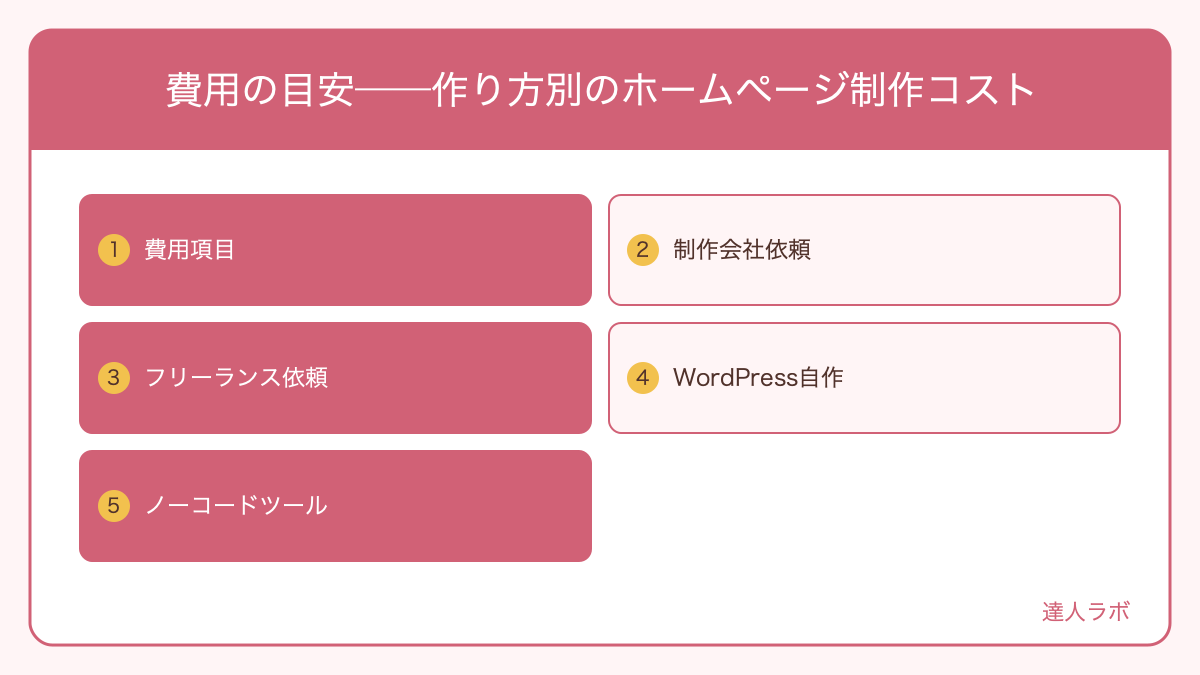 ホームページ制作費用の比較グラフ(達人ラボ)