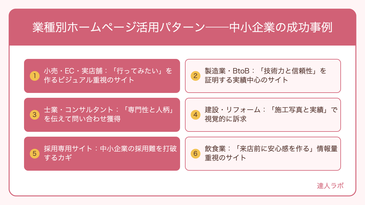 中小企業の業種別ホームページ活用パターンを示す図解(達人ラボ)