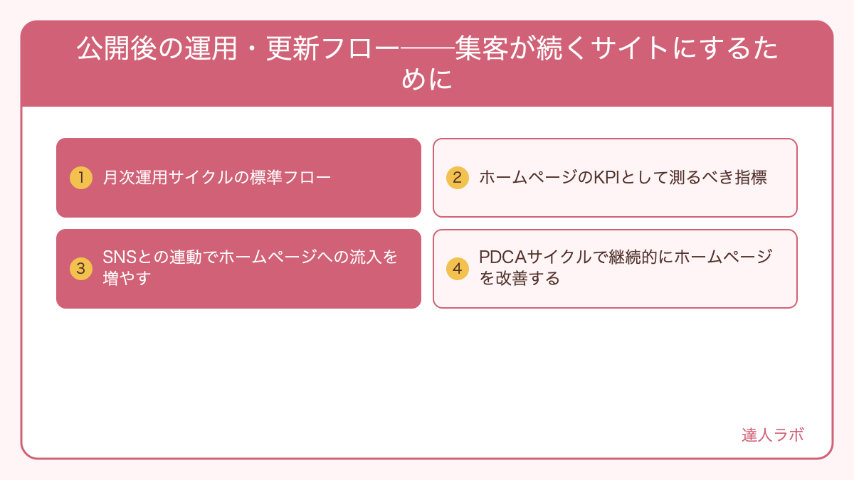 ホームページ公開後の月次運用フロー図(達人ラボ)